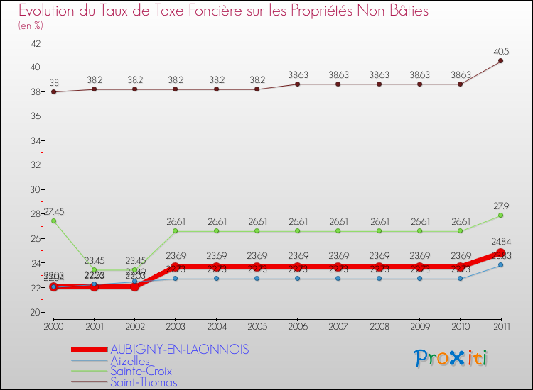 Evolution du taux de la taxe foncière sur les immeubles et terrains non batis pour AUBIGNY-EN-LAONNOIS et les communes proches Comparaison des taux de la taxe foncière sur les immeubles et terrains non batis pour AUBIGNY-EN-LAONNOIS et les communes voisines