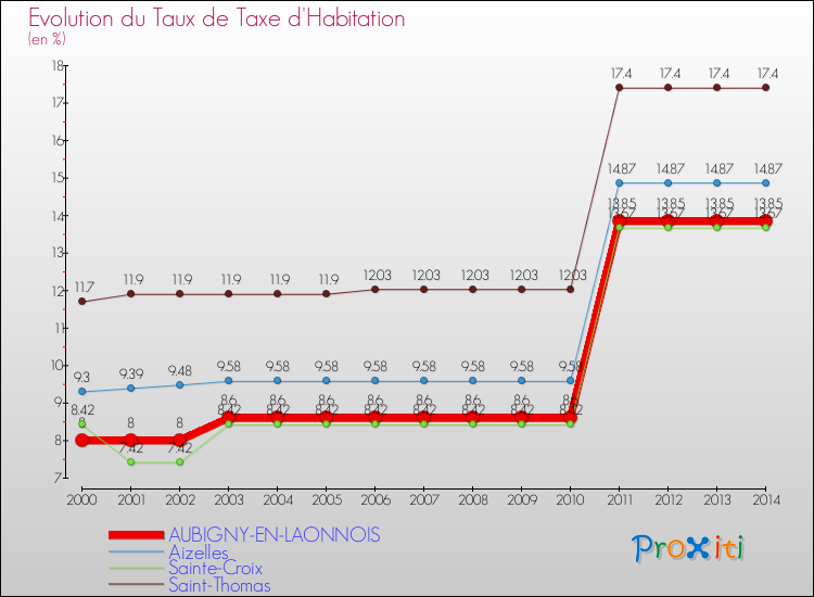 Evolution du taux de la taxe d'habitation pour AUBIGNY-EN-LAONNOIS et les communes proches de 2000 à 2014 Comparaison des taux de la taxe d'habitation pour AUBIGNY-EN-LAONNOIS et les communes voisines de 2000 à 2014