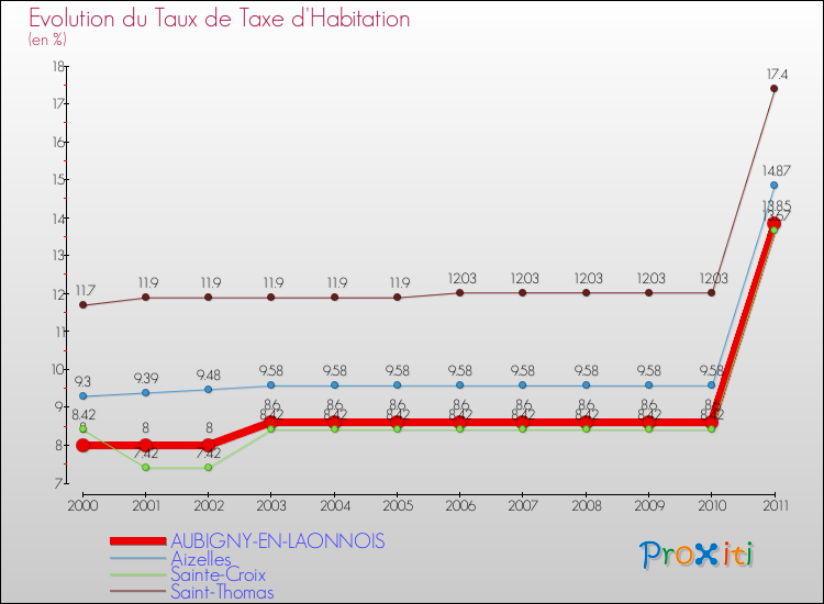 Evolution du taux de la taxe d'habitation pour AUBIGNY-EN-LAONNOIS et les communes proches Comparaison des taux de la taxe d'habitation pour AUBIGNY-EN-LAONNOIS et les communes voisines