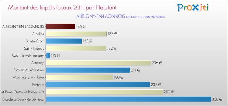 Montant des impôts locaux par Habitant pour AUBIGNY-EN-LAONNOIS et les communes proches Comparaison des impôts locaux par habitant pour AUBIGNY-EN-LAONNOIS et les communes voisines
