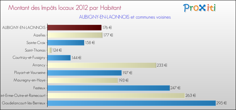 Montant des impôts locaux par Habitant pour AUBIGNY-EN-LAONNOIS et les communes proches Comparaison des impôts locaux par habitant pour AUBIGNY-EN-LAONNOIS et les communes voisines