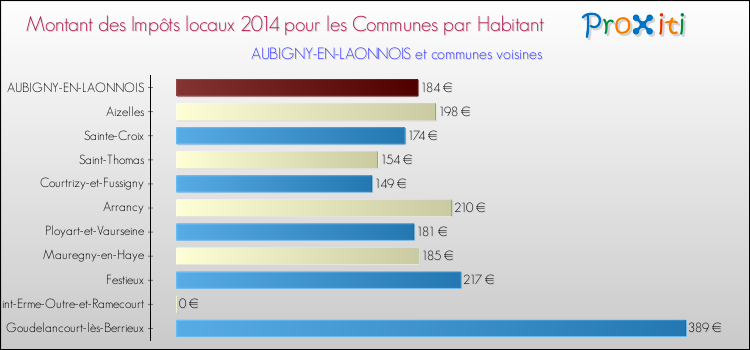 Montant des impôts locaux par Habitant pour AUBIGNY-EN-LAONNOIS et les communes proches en 2014 Comparaison des impôts locaux par habitant pour AUBIGNY-EN-LAONNOIS et les communes voisines en 2014