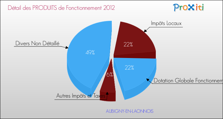 Décomposition du Budget de Fonctionnement 2012 de la commune de AUBIGNY-EN-LAONNOIS Budget de Fonctionnement 2012 pour la commune de AUBIGNY-EN-LAONNOIS