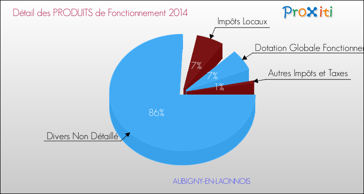 Décomposition du Budget de Fonctionnement 2014 de la commune de AUBIGNY-EN-LAONNOIS Budget de Fonctionnement 2014 pour la commune de AUBIGNY-EN-LAONNOIS