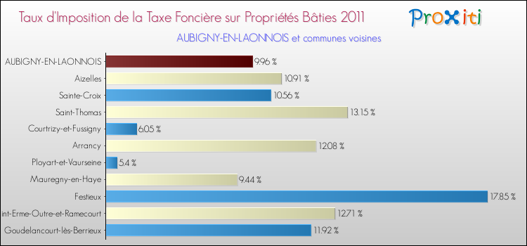 Taux d'imposition de la taxe foncière sur le bati 2011 pour AUBIGNY-EN-LAONNOIS et les communes proches Comparaison des taux d'imposition de la taxe foncière sur le bati 2011 pour AUBIGNY-EN-LAONNOIS et les communes voisines