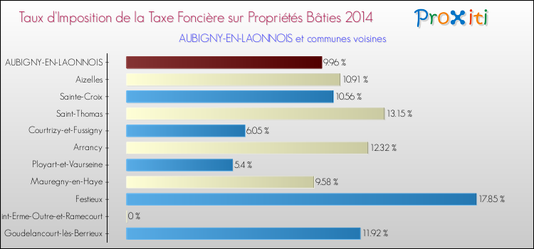 Taux d'imposition de la taxe foncière sur le bati 2014 pour AUBIGNY-EN-LAONNOIS et les communes proches Comparaison des taux d'imposition de la taxe foncière sur le bati 2014 pour AUBIGNY-EN-LAONNOIS et les communes voisines