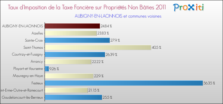 Taux d'imposition de la taxe foncière sur les immeubles et terrains non batis 2011 pour AUBIGNY-EN-LAONNOIS et les communes proches Comparaison des taux d'imposition de la taxe foncière sur les immeubles et terrains non batis 2011 pour AUBIGNY-EN-LAONNOIS et les communes voisines
