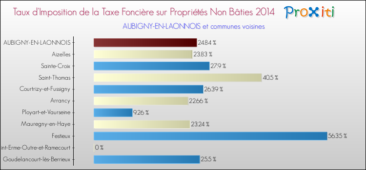 Taux d'imposition de la taxe foncière sur les immeubles et terrains non batis 2014 pour AUBIGNY-EN-LAONNOIS et les communes proches Comparaison des taux d'imposition de la taxe foncière sur les immeubles et terrains non batis 2014 pour AUBIGNY-EN-LAONNOIS et les communes voisines
