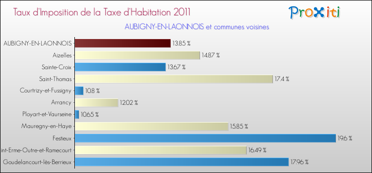 Taux d'imposition de la taxe d'habitation 2011 pour AUBIGNY-EN-LAONNOIS et les communes proches Comparaison des taux d'imposition de la taxe d'habitation 2011 pour AUBIGNY-EN-LAONNOIS et les communes voisines