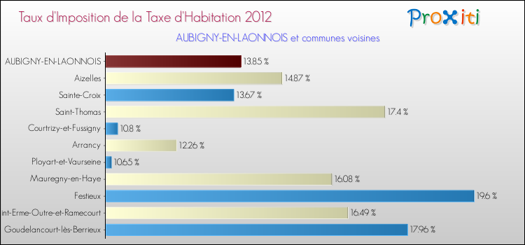 Taux d'imposition de la taxe d'habitation 2012 pour AUBIGNY-EN-LAONNOIS et les communes proches Comparaison des taux d'imposition de la taxe d'habitation 2012 pour AUBIGNY-EN-LAONNOIS et les communes voisines