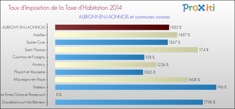 Taux d'imposition de la taxe d'habitation 2014 pour AUBIGNY-EN-LAONNOIS et les communes proches Comparaison des taux d'imposition de la taxe d'habitation 2014 pour AUBIGNY-EN-LAONNOIS et les communes voisines