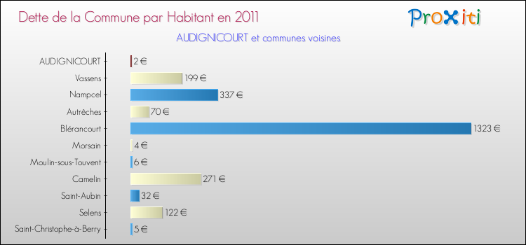 Dette par habitant de la commune en 2011 pour AUDIGNICOURT et les communes proches Comparaison de la dette par habitant de la commune en 2011 pour AUDIGNICOURT et les communes voisines