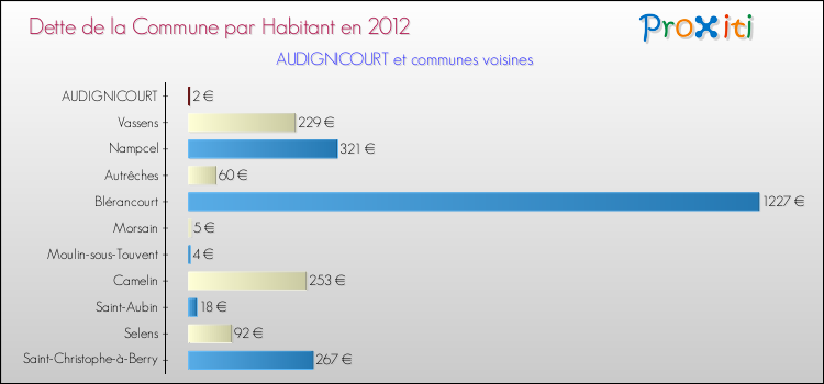Dette par habitant de la commune en 2012 pour AUDIGNICOURT et les communes proches Comparaison de la dette par habitant de la commune en 2012 pour AUDIGNICOURT et les communes voisines