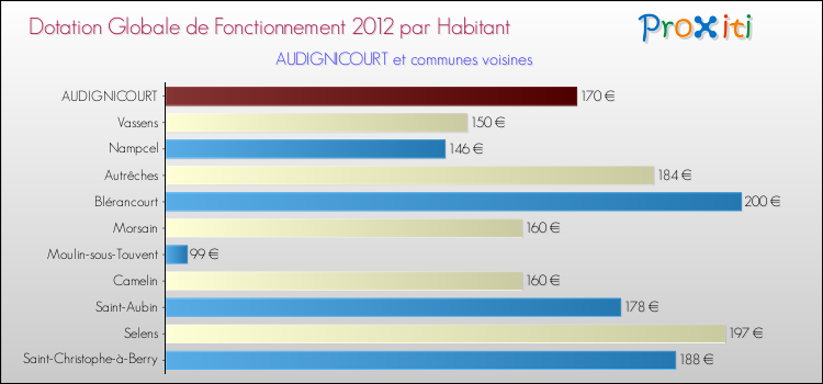 Montant des dotations globales de fonctionnement DGF par Habitant pour AUDIGNICOURT et les communes proches Comparaison des des dotations globales de fonctionnement DGF par habitant pour AUDIGNICOURT et les communes voisines
