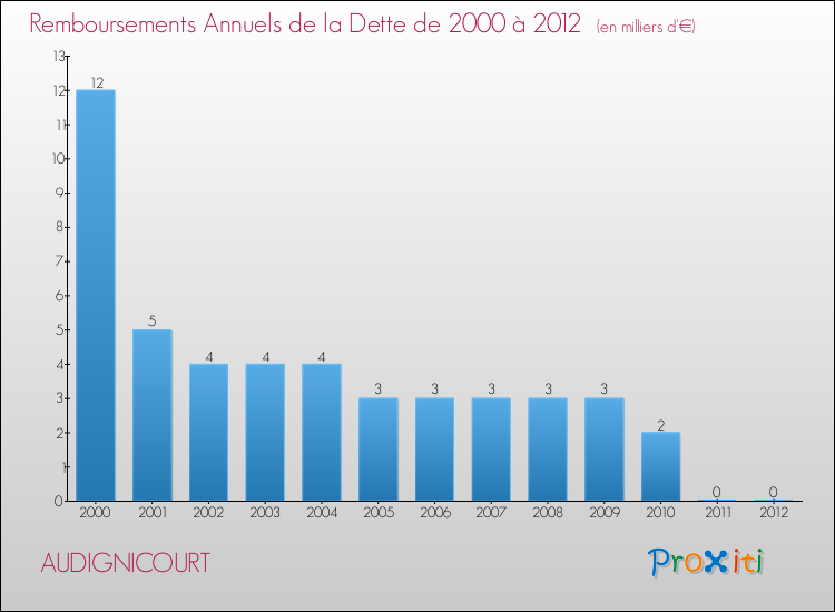 Evolution de l'annuité de la dette pour la commune de AUDIGNICOURT de 2000 à 2012 Annuités de la dette pour AUDIGNICOURT de 2000 à 2012