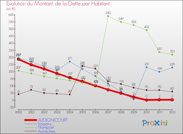 Evolution de la dette par habitant pour la commune de AUDIGNICOURT et les communes proches de 2000 à 2012 Comparaison de la dette par habitant pour AUDIGNICOURT et les communes voisines de 2000 à 2012
