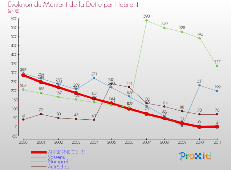 Evolution de la dette par habitant pour la commune de AUDIGNICOURT et les communes proches Comparaison de la dette par habitant pour AUDIGNICOURT et les communes voisines