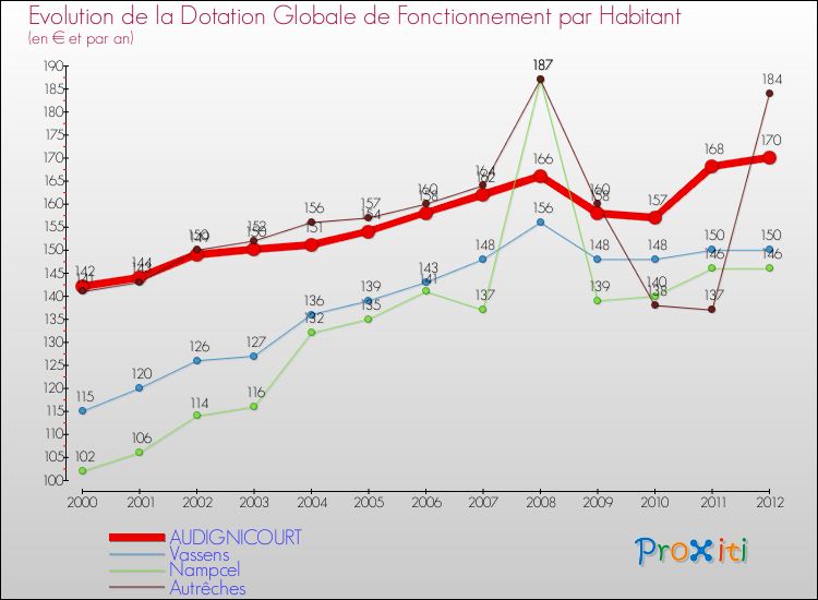 Evolution et montant de la dotation globale de fonctionnement par Habitant pour AUDIGNICOURT et les communes proches Comparaison des dotations globales de fonctionnement par habitant pour AUDIGNICOURT et les communes voisines