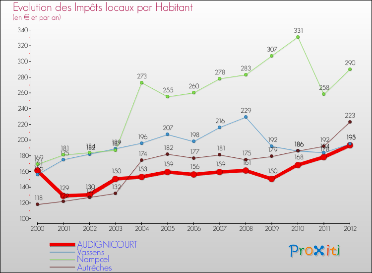 Evolution et montant des impôts locaux par Habitant pour AUDIGNICOURT et les communes proches Comparaison des impôts locaux par habitant pour AUDIGNICOURT et les communes voisines