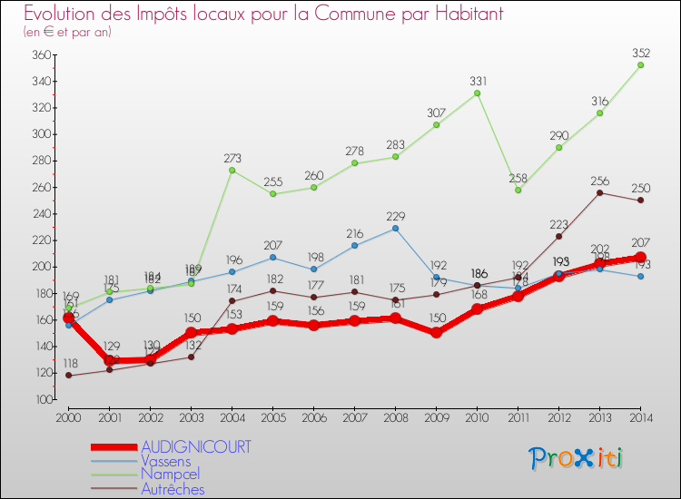 Evolution et montant des impôts locaux par Habitant pour AUDIGNICOURT et les communes proches de 2000 à 2014 Comparaison des impôts locaux par habitant pour AUDIGNICOURT et les communes voisines de 2000 à 2014