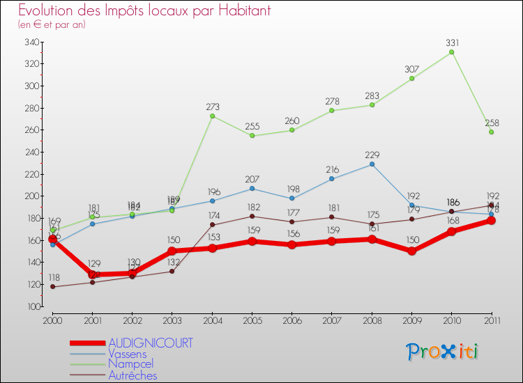 Evolution et montant des impôts locaux par Habitant pour AUDIGNICOURT et les communes proches Comparaison des impôts locaux par habitant pour AUDIGNICOURT et les communes voisines