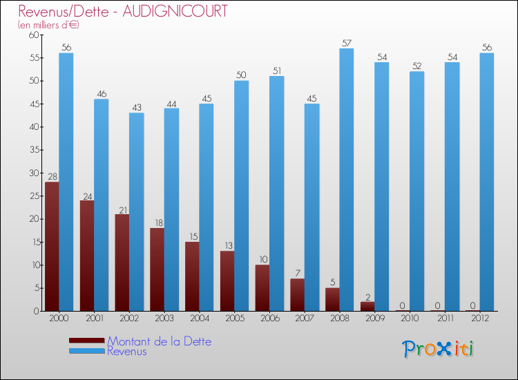 Evolution comparée de la dette et des revenus pour la commune de AUDIGNICOURT de 2000 à 2012 Comparaison de la dette et des revenus pour AUDIGNICOURT de 2000 à 2012