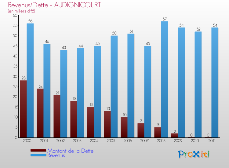Evolution comparée de la dette et des revenus pour la commune de AUDIGNICOURT de 2000 à 2011 Comparaison de la dette et des revenus pour AUDIGNICOURT de 2000 à 2011