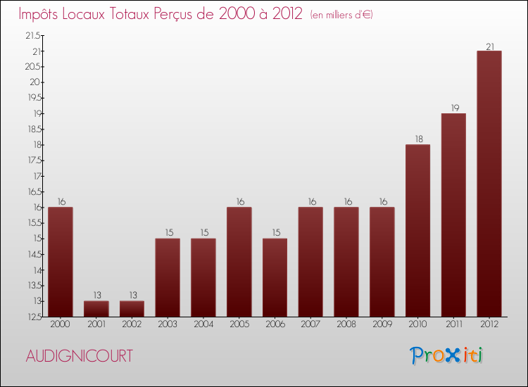 Evolution des Impôts Locaux pour la commune de AUDIGNICOURT de 2000 à 2012 Evolution des Impôts Locaux pour AUDIGNICOURT de 2000 à 2012