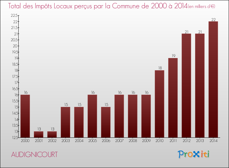 Evolution des Impôts Locaux pour la commune de AUDIGNICOURT de 2000 à 2014 Evolution des Impôts Locaux pour AUDIGNICOURT de 2000 à 2014