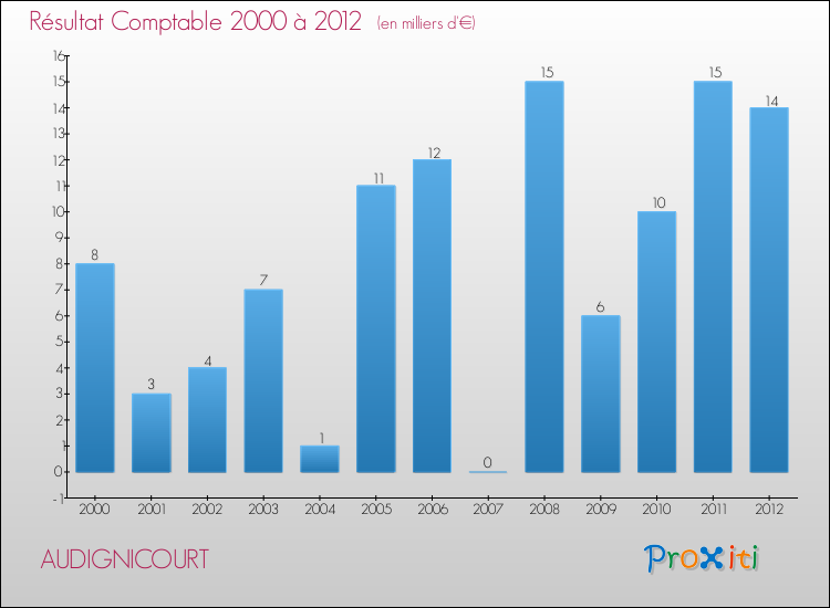 Evolution du résultat comptable pour la commune de AUDIGNICOURT de 2000 à 2012 Evolution du résultat comptable pour AUDIGNICOURT de 2000 à 2012