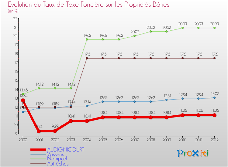 Evolution du taux de la taxe foncière sur le bati pour AUDIGNICOURT et les communes proches de 2000 à 2012 Comparaison des taux de taxe foncière sur le bati pour AUDIGNICOURT et les communes voisines de 2000 à 2012