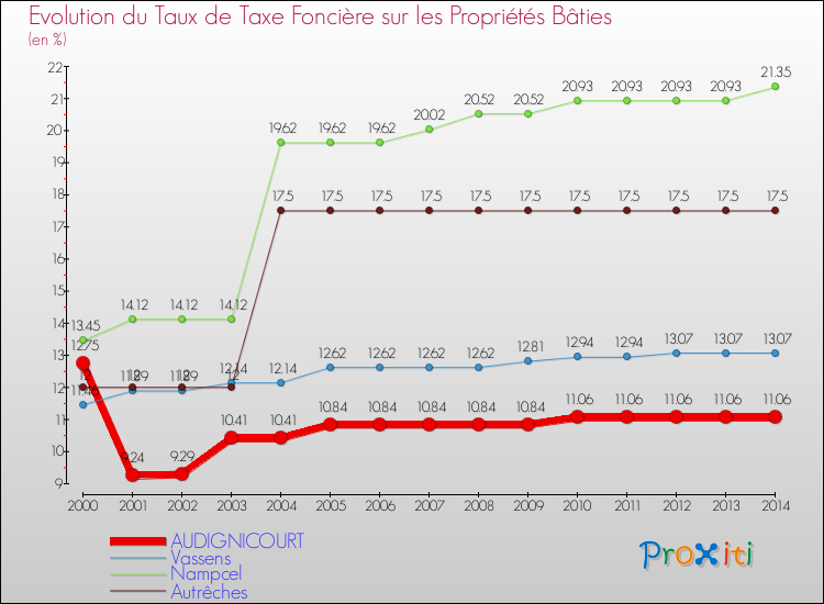 Evolution du taux de la taxe foncière sur le bati pour AUDIGNICOURT et les communes proches de 2000 à 2014 Comparaison des taux de taxe foncière sur le bati pour AUDIGNICOURT et les communes voisines de 2000 à 2014
