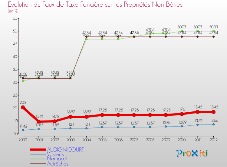 Evolution du taux de la taxe foncière sur les immeubles et terrains non batis pour AUDIGNICOURT et les communes proches de 2000 à 2012 Comparaison des taux de la taxe foncière sur les immeubles et terrains non batis pour AUDIGNICOURT et les communes voisines de 2000 à 2012