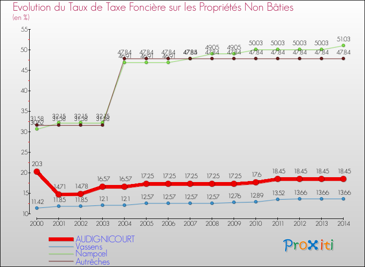 Evolution du taux de la taxe foncière sur les immeubles et terrains non batis pour AUDIGNICOURT et les communes proches de 2000 à 2014 Comparaison des taux de la taxe foncière sur les immeubles et terrains non batis pour AUDIGNICOURT et les communes voisines de 2000 à 2014