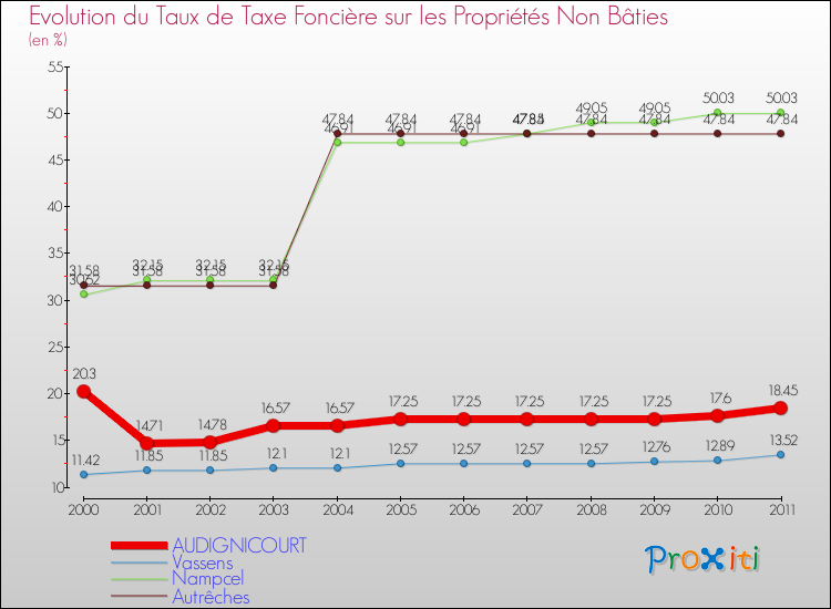Evolution du taux de la taxe foncière sur les immeubles et terrains non batis pour AUDIGNICOURT et les communes proches Comparaison des taux de la taxe foncière sur les immeubles et terrains non batis pour AUDIGNICOURT et les communes voisines