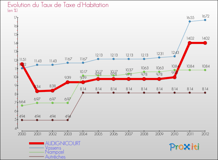 Evolution du taux de la taxe d'habitation pour AUDIGNICOURT et les communes proches Comparaison des taux de la taxe d'habitation pour AUDIGNICOURT et les communes voisines