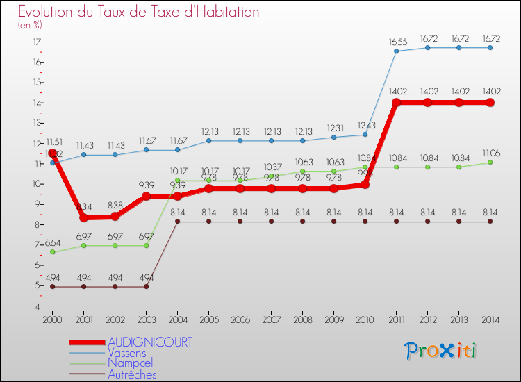 Evolution du taux de la taxe d'habitation pour AUDIGNICOURT et les communes proches de 2000 à 2014 Comparaison des taux de la taxe d'habitation pour AUDIGNICOURT et les communes voisines de 2000 à 2014