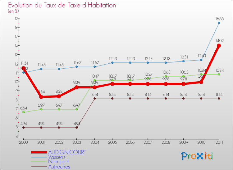 Evolution du taux de la taxe d'habitation pour AUDIGNICOURT et les communes proches Comparaison des taux de la taxe d'habitation pour AUDIGNICOURT et les communes voisines