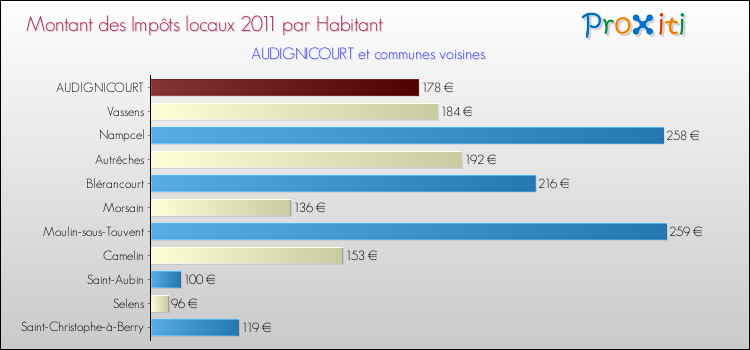 Montant des impôts locaux par Habitant pour AUDIGNICOURT et les communes proches Comparaison des impôts locaux par habitant pour AUDIGNICOURT et les communes voisines