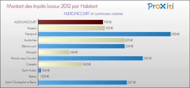Montant des impôts locaux par Habitant pour AUDIGNICOURT et les communes proches Comparaison des impôts locaux par habitant pour AUDIGNICOURT et les communes voisines