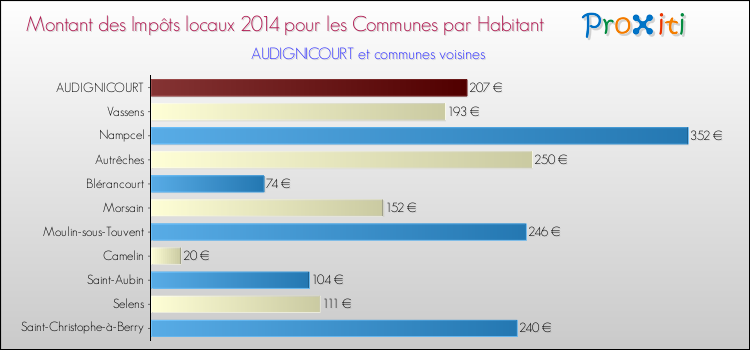 Montant des impôts locaux par Habitant pour AUDIGNICOURT et les communes proches en 2014 Comparaison des impôts locaux par habitant pour AUDIGNICOURT et les communes voisines en 2014