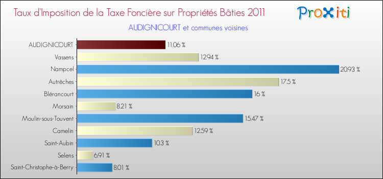 Taux d'imposition de la taxe foncière sur le bati 2011 pour AUDIGNICOURT et les communes proches Comparaison des taux d'imposition de la taxe foncière sur le bati 2011 pour AUDIGNICOURT et les communes voisines