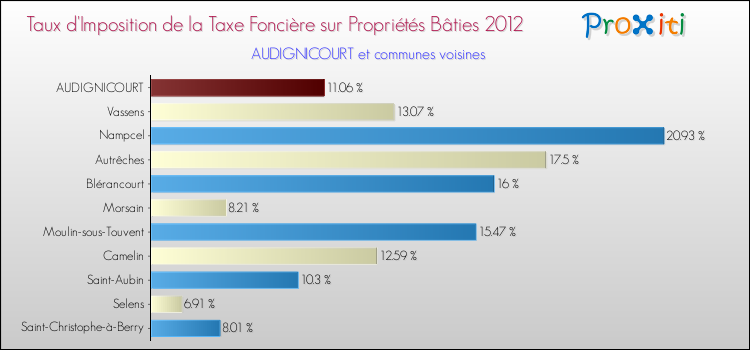 Taux d'imposition de la taxe foncière sur le bati 2012 pour AUDIGNICOURT et les communes proches Comparaison des taux d'imposition de la taxe foncière sur le bati 2012 pour AUDIGNICOURT et les communes voisines