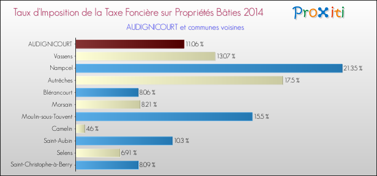 Taux d'imposition de la taxe foncière sur le bati 2014 pour AUDIGNICOURT et les communes proches Comparaison des taux d'imposition de la taxe foncière sur le bati 2014 pour AUDIGNICOURT et les communes voisines
