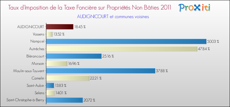 Taux d'imposition de la taxe foncière sur les immeubles et terrains non batis 2011 pour AUDIGNICOURT et les communes proches Comparaison des taux d'imposition de la taxe foncière sur les immeubles et terrains non batis 2011 pour AUDIGNICOURT et les communes voisines