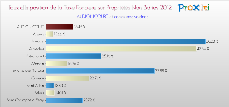 Taux d'imposition de la taxe foncière sur les immeubles et terrains non batis 2012 pour AUDIGNICOURT et les communes proches Comparaison des taux d'imposition de la taxe foncière sur les immeubles et terrains non batis 2012 pour AUDIGNICOURT et les communes voisines