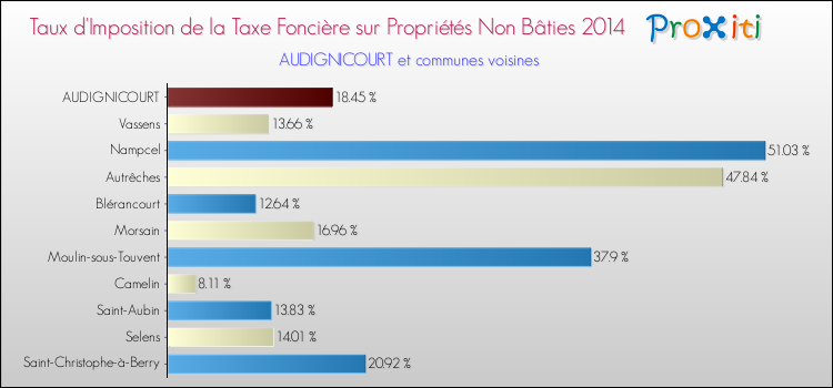 Taux d'imposition de la taxe foncière sur les immeubles et terrains non batis 2014 pour AUDIGNICOURT et les communes proches Comparaison des taux d'imposition de la taxe foncière sur les immeubles et terrains non batis 2014 pour AUDIGNICOURT et les communes voisines