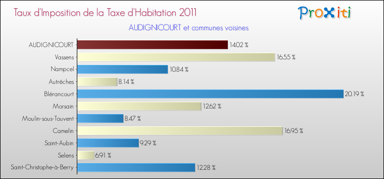 Taux d'imposition de la taxe d'habitation 2011 pour AUDIGNICOURT et les communes proches Comparaison des taux d'imposition de la taxe d'habitation 2011 pour AUDIGNICOURT et les communes voisines