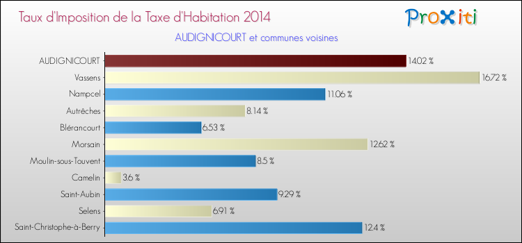 Taux d'imposition de la taxe d'habitation 2014 pour AUDIGNICOURT et les communes proches Comparaison des taux d'imposition de la taxe d'habitation 2014 pour AUDIGNICOURT et les communes voisines