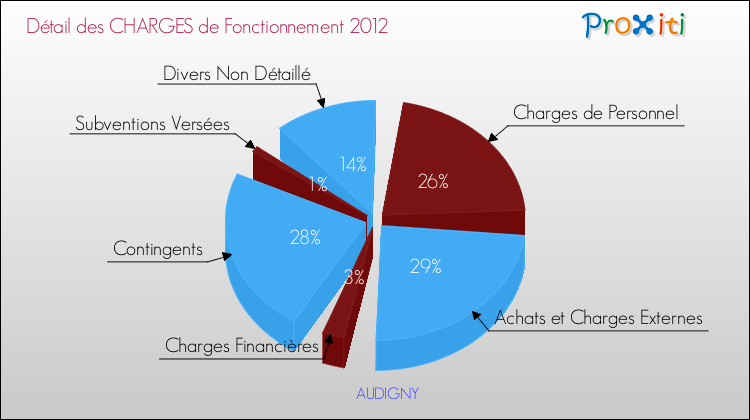 Décomposition des Charges de Fonctionnement 2012 de la commune de AUDIGNY Charges de Fonctionnement 2012 pour la commune de AUDIGNY